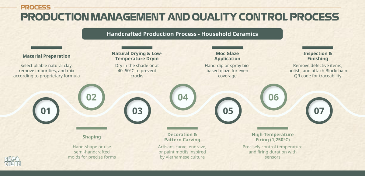 Quy trình sản xuất